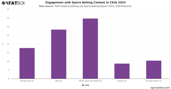 Engagement with Sports Betting Content in Chile 2024|Chart|TGM StatBox