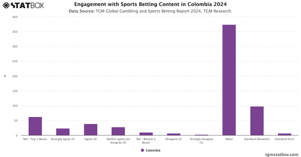 Engagement with Sports Betting Content in Colombia 2024|Chart|TGM StatBox