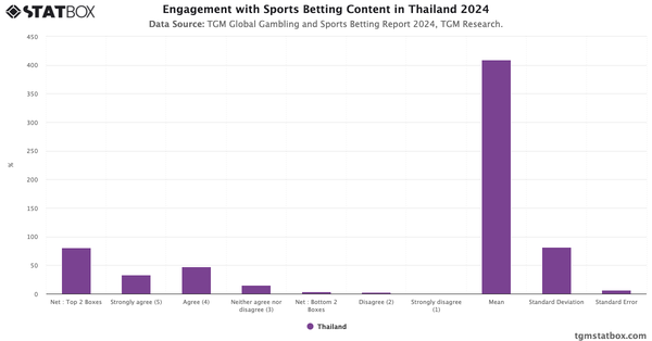 Engagement with Sports Betting Content in Thailand 2024|Chart|TGM StatBox