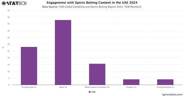 Engagement with Sports Betting Content in the UAE 2024|Chart|TGM StatBox