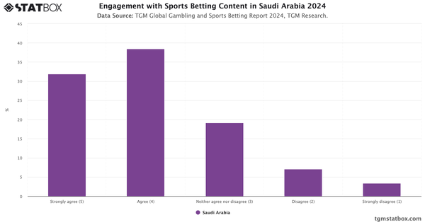 Engagement with Sports Betting Content in Saudi Arabia 2024|Chart|TGM StatBox