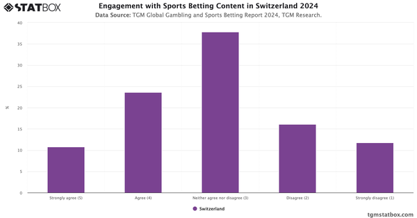 Engagement with Sports Betting Content in Switzerland 2024|Chart|TGM StatBox