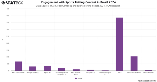 Engagement with Sports Betting Content in Brazil 2024|Chart|TGM StatBox