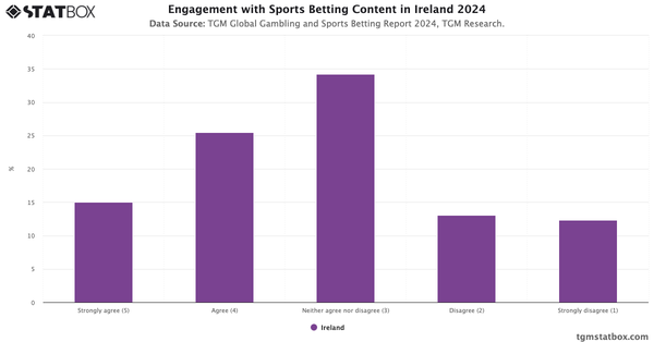 Engagement with Sports Betting Content in Ireland 2024|Chart|TGM StatBox