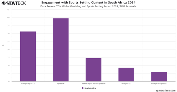 Engagement with Sports Betting Content in South Africa 2024|Chart|TGM StatBox