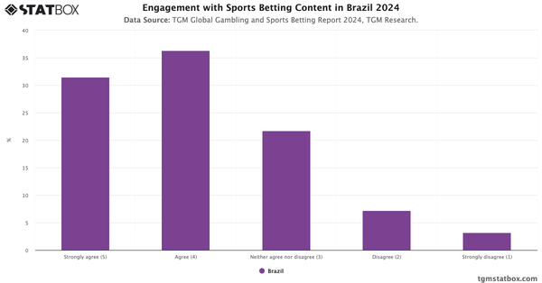 Engagement with Sports Betting Content in Brazil 2024|Chart|TGM StatBox