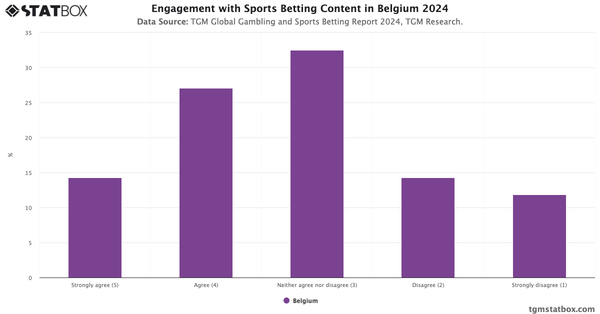 Engagement with Sports Betting Content in Belgium 2024|Chart|TGM StatBox
