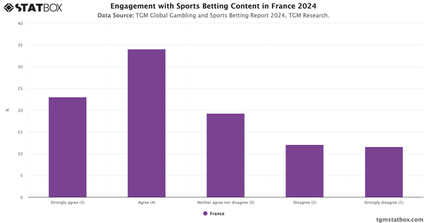 Engagement with Sports Betting Content in France 2024|Chart|TGM StatBox