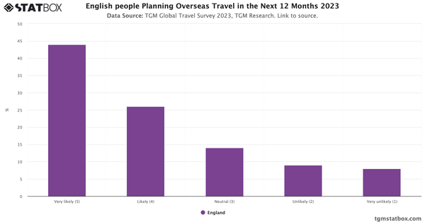 English people Planning Overseas Travel in the Next 12 Months 2023|Chart|TGM StatBox