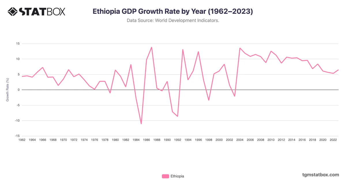 Ethiopia GDP Growth Rate by Year (1962–2023)