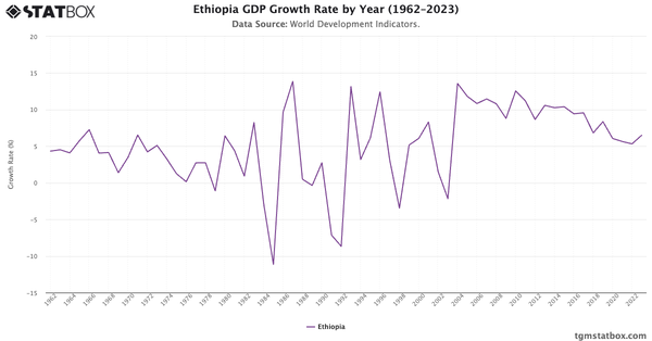 Ethiopia GDP Growth Rate by Year (1962–2023)|Chart|TGM StatBox