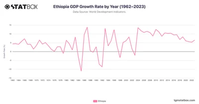 Ethiopia GDP Growth Rate by Year (1962–2023)