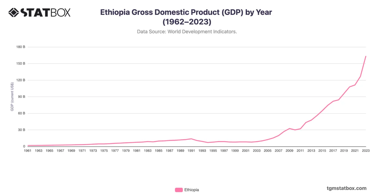 Ethiopia Gross Domestic Product (GDP) by Year (1962–2023)