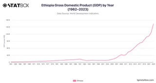 Ethiopia Gross Domestic Product (GDP) by Year (1962–2023)