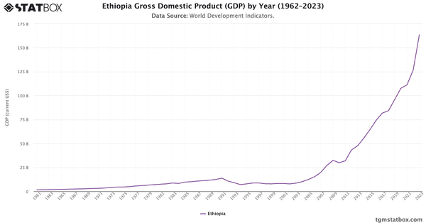 Ethiopia Gross Domestic Product (GDP) by Year (1962–2023)|Chart|TGM StatBox