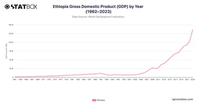 Ethiopia Gross Domestic Product (GDP) by Year (1962–2023)