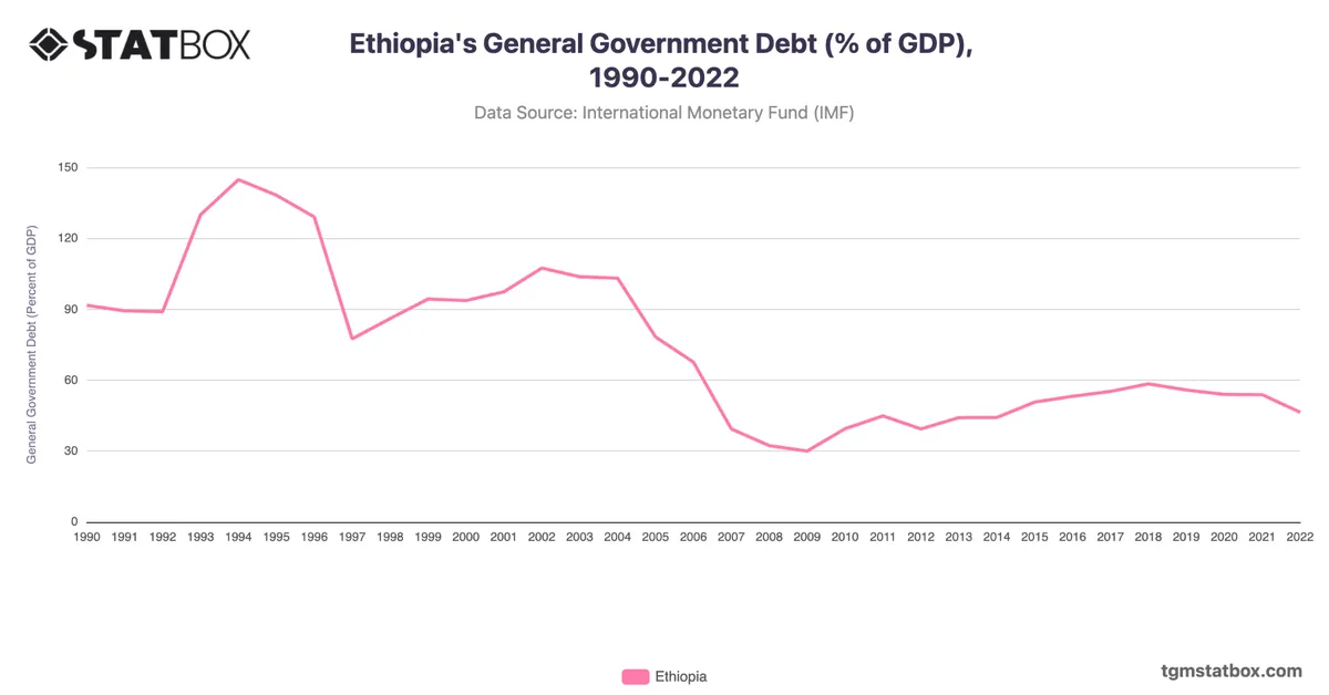 Ethiopia's General Government Debt (% of GDP), 1990-2022