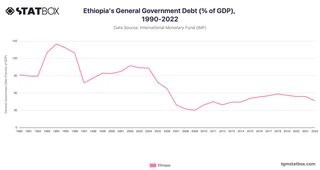 Ethiopia's General Government Debt (% of GDP), 1990-2022