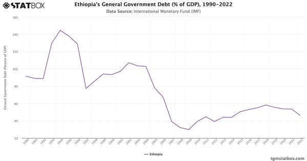 Ethiopia's General Government Debt (% of GDP), 1990-2022|Chart|TGM StatBox