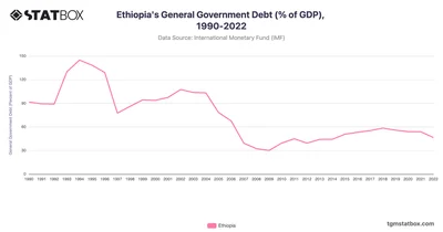 Ethiopia's General Government Debt (% of GDP), 1990-2022