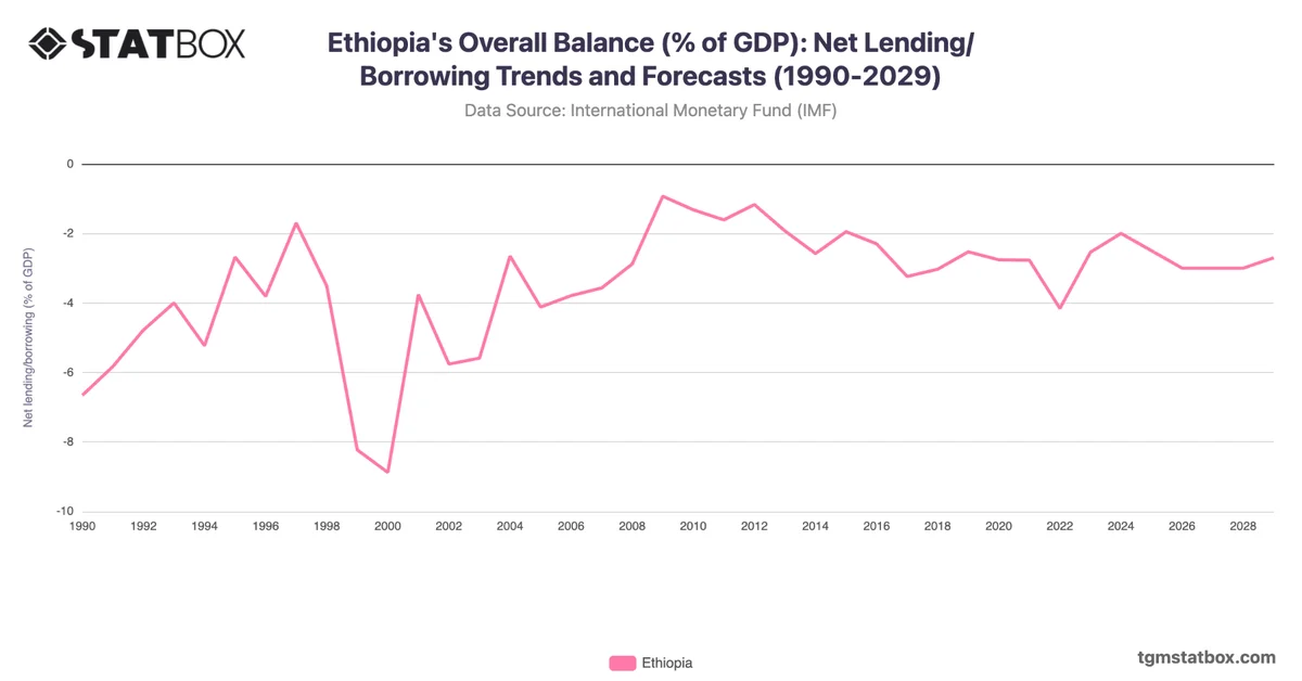 Ethiopia's Overall Balance (% of GDP): Net Lending/Borrowing Trends and Forecasts (1990-2029)