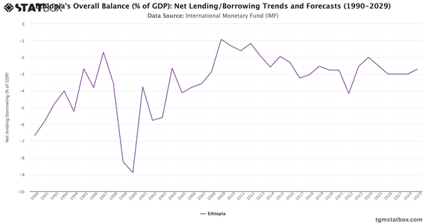 Ethiopia's Overall Balance (% of GDP): Net Lending/Borrowing Trends and Forecasts (1990-2029)|Chart|TGM StatBox