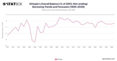Ethiopia's Overall Balance (% of GDP): Net Lending/Borrowing Trends and Forecasts (1990-2029)