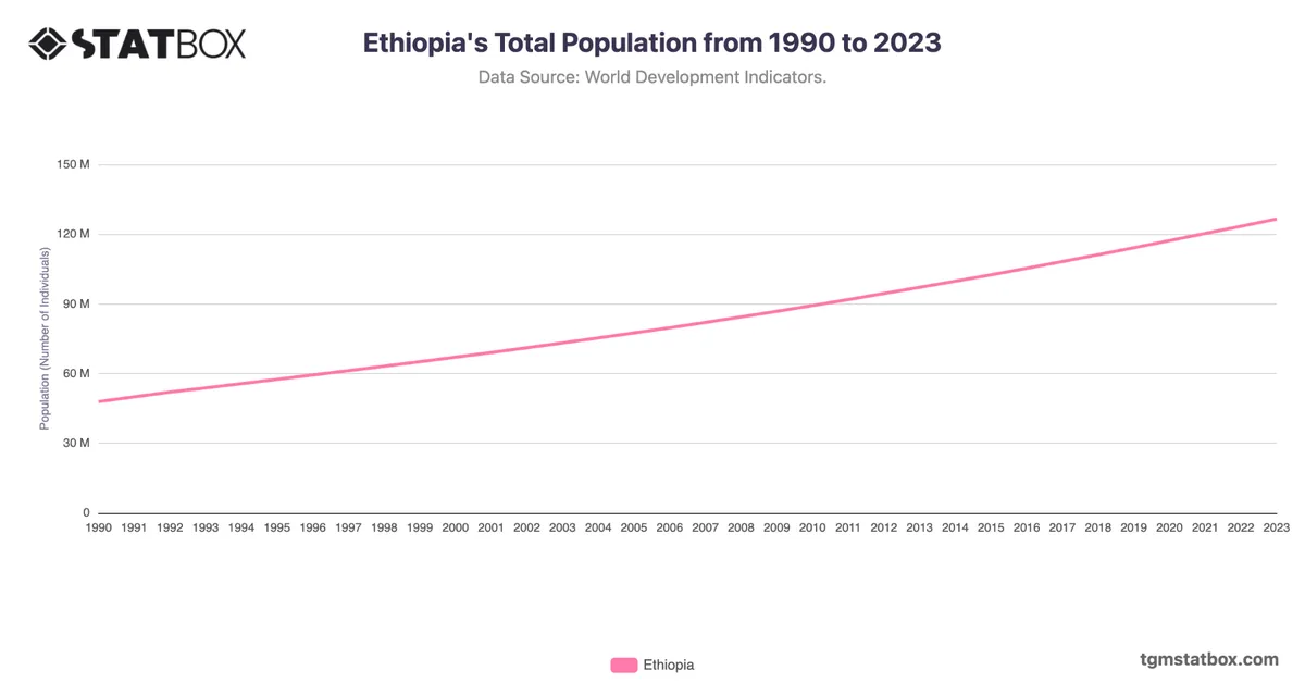 Ethiopia's Total Population from 1990 to 2023