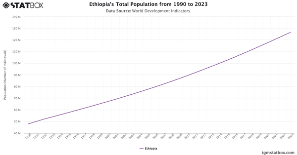 Ethiopia's Total Population from 1990 to 2023|Chart|TGM StatBox