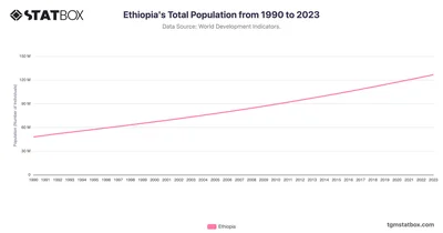Ethiopia's Total Population from 1990 to 2023