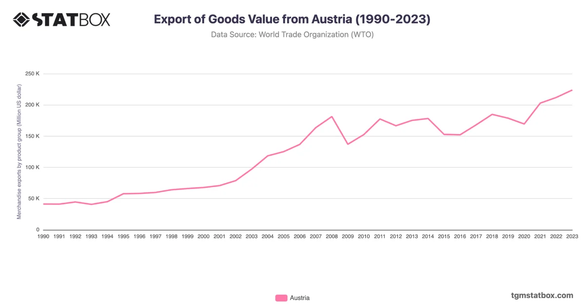 Export of Goods Value from Austria (1990-2023)