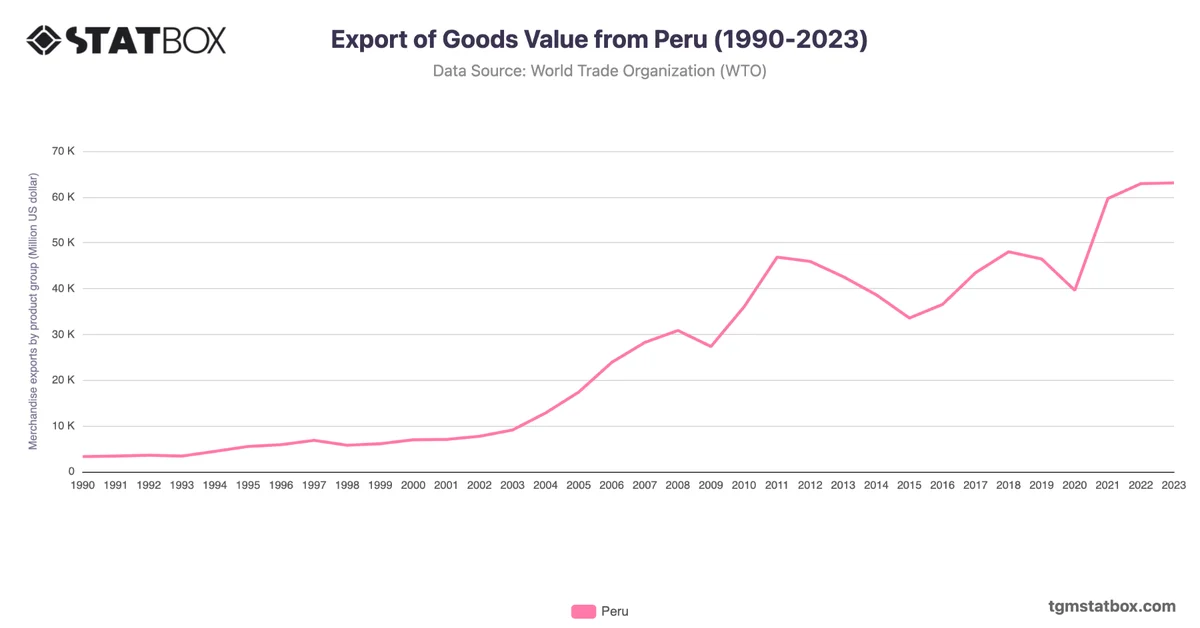 Export of Goods Value from Peru (1990-2023)