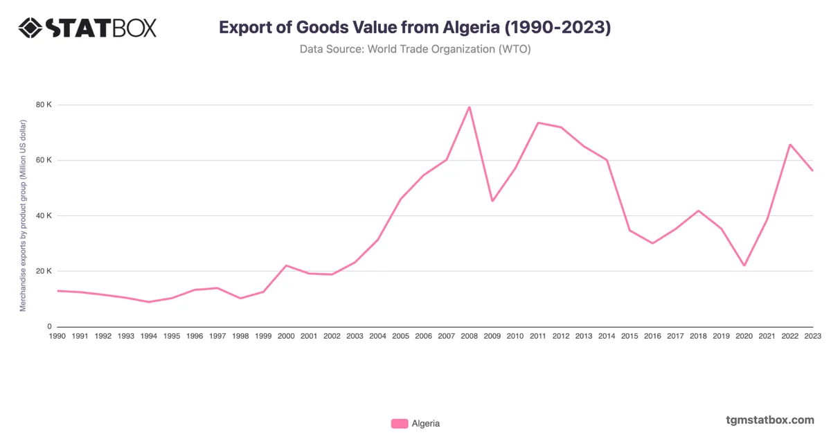 Export of Goods Value from Algeria (1990-2023)