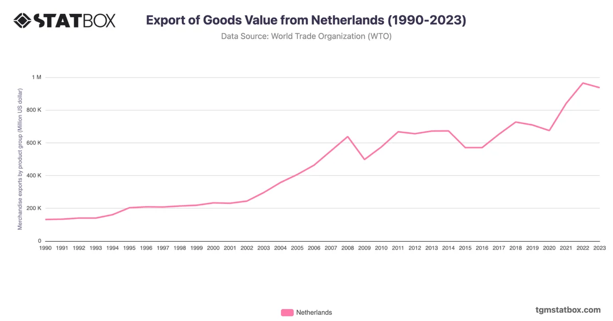 Export of Goods Value from Netherlands (1990-2023)