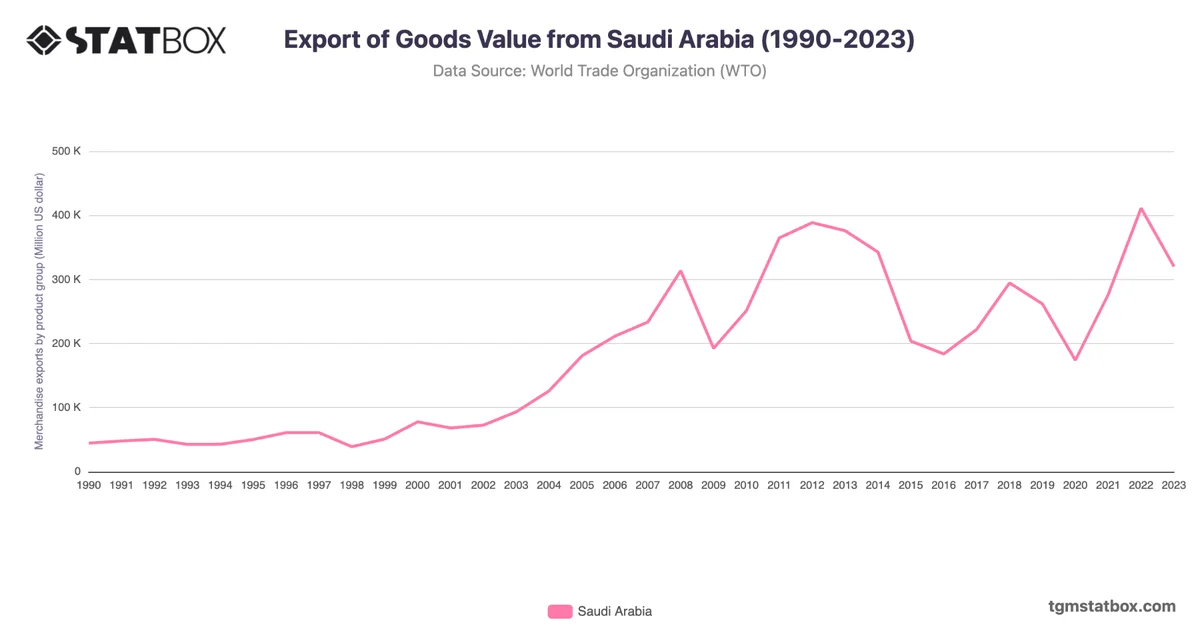 Export of Goods Value from Saudi Arabia (1990-2023)
