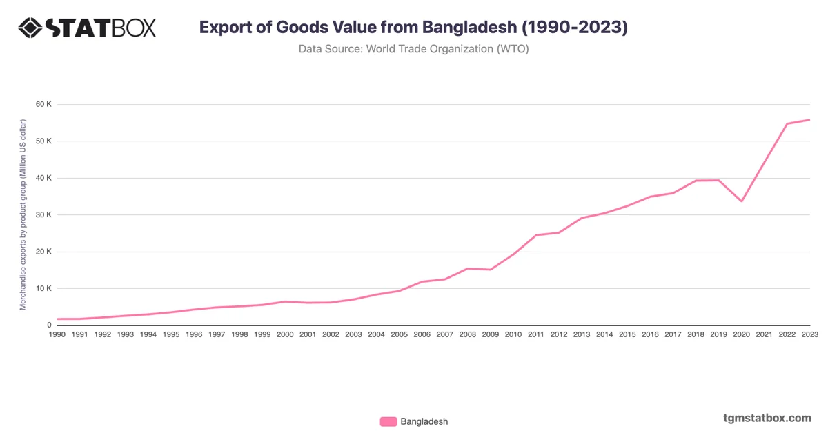 Export of Goods Value from Bangladesh (1990-2023)