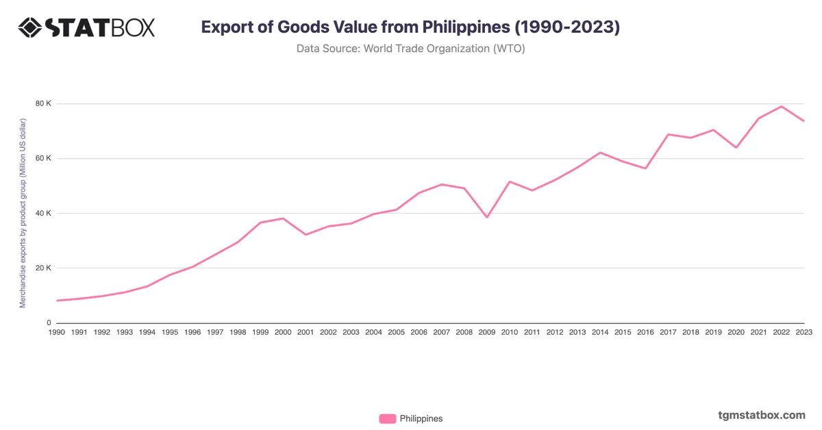 Export of Goods Value from Philippines (1990-2023)