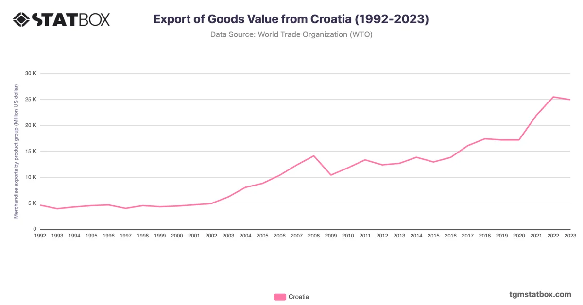Export of Goods Value from Croatia (1992-2023)