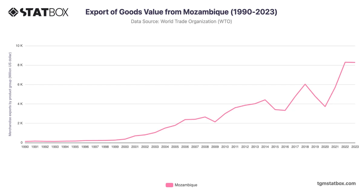 Export of Goods Value from Mozambique (1990-2023)