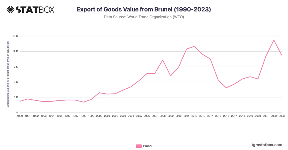 Export of Goods Value from Brunei (1990-2023)
