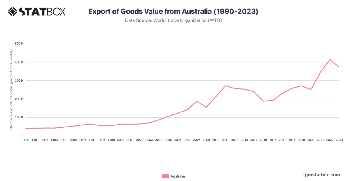 Export of Goods Value from Australia (1990-2023)