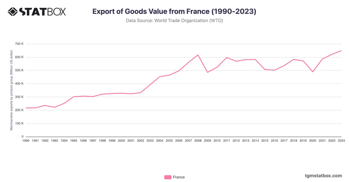 Export of Goods Value from France (1990-2023)