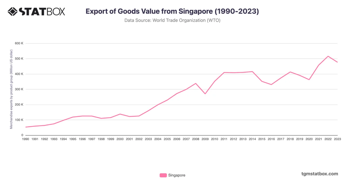 Export of Goods Value from Singapore (1990-2023)