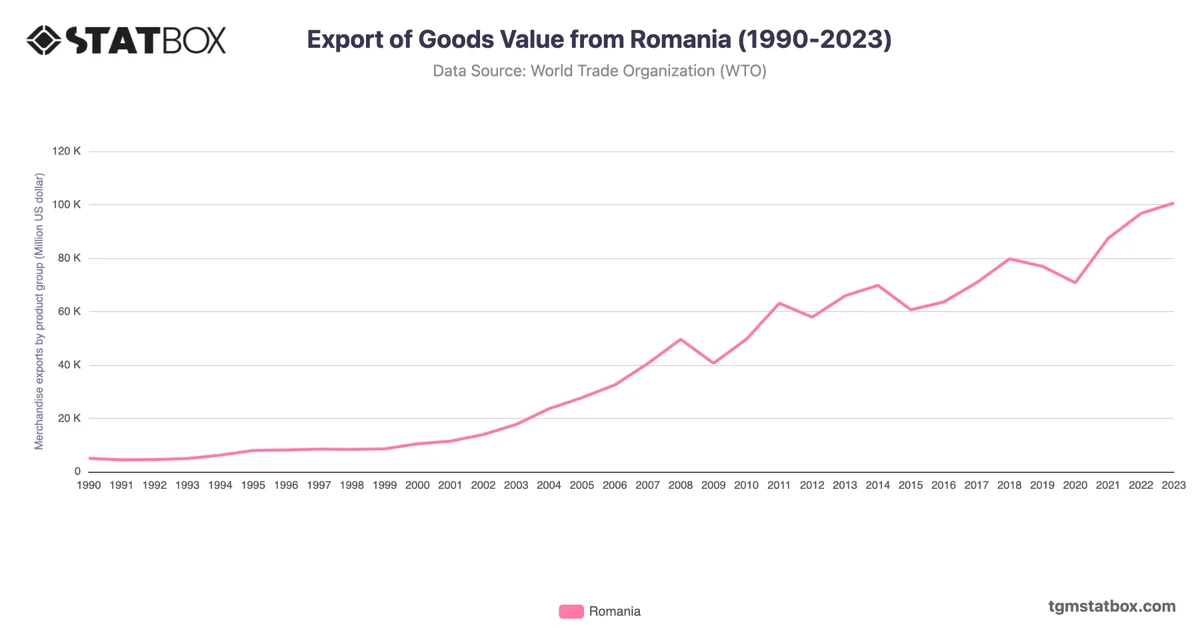 Export of Goods Value from Romania (1990-2023)