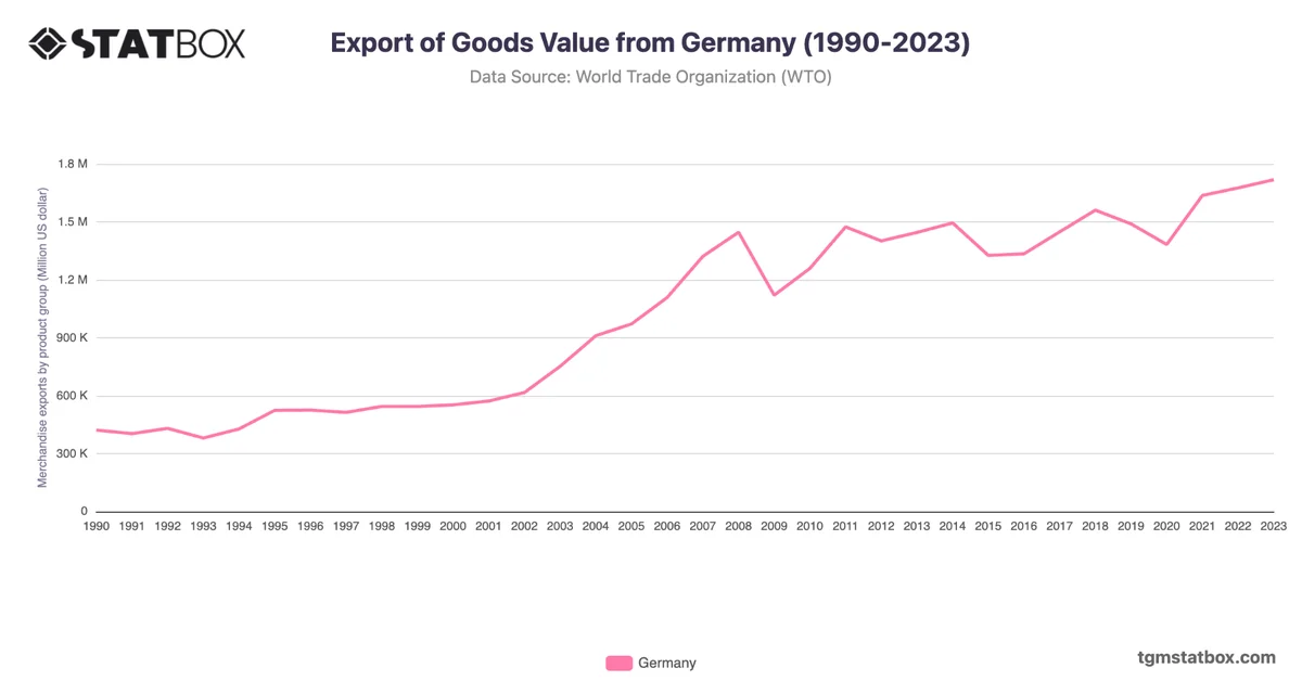 Export of Goods Value from Germany (1990-2023)