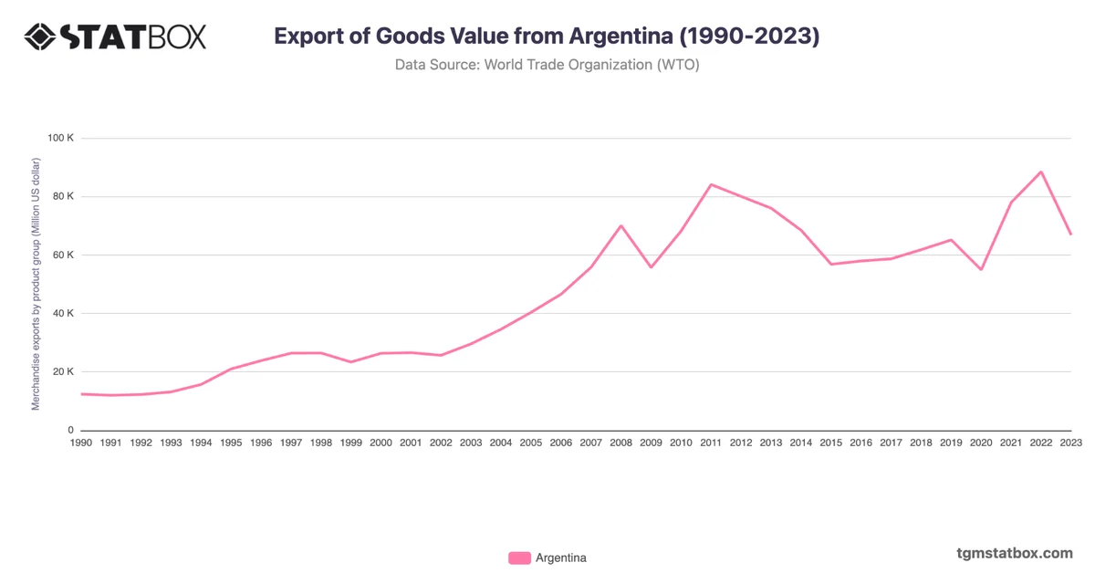 Export of Goods Value from Argentina (1990-2023)