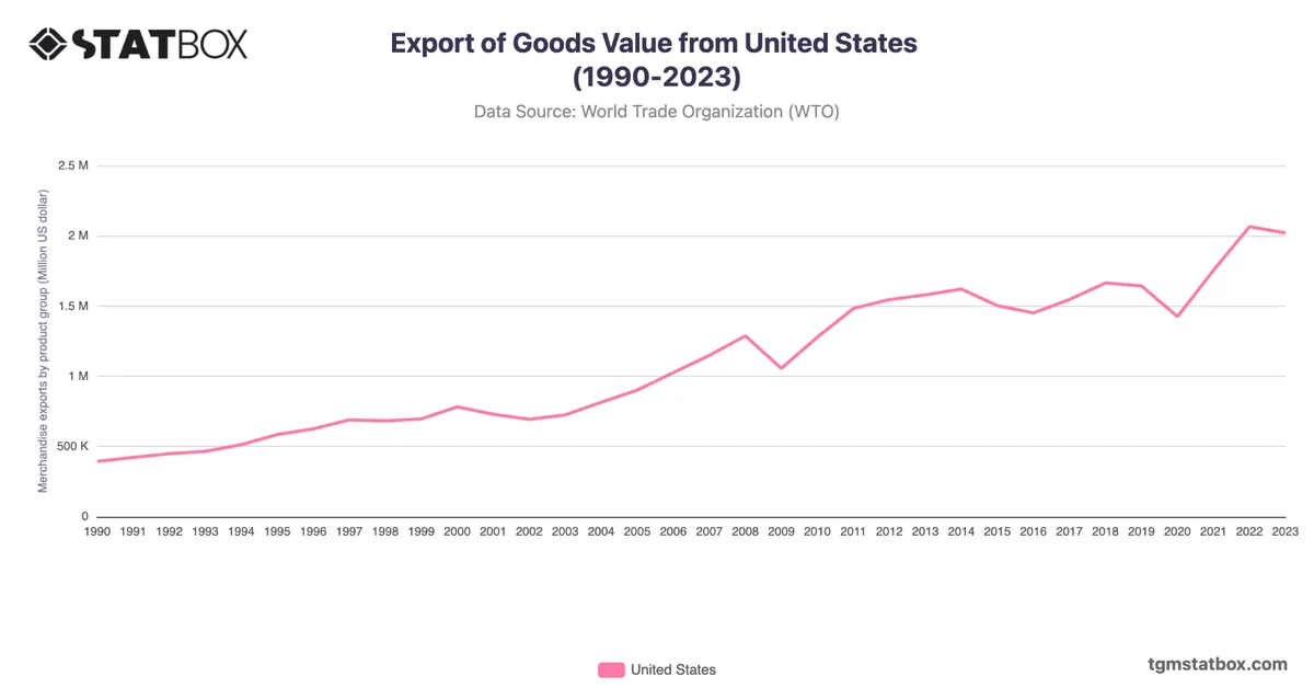 Export of Goods Value from United States (1990-2023)