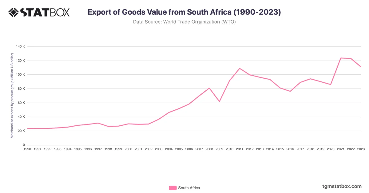 Export of Goods Value from South Africa (1990-2023)