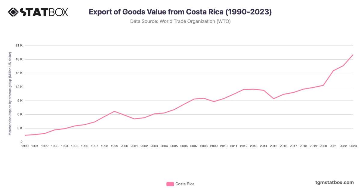 Export of Goods Value from Costa Rica (1990-2023)
