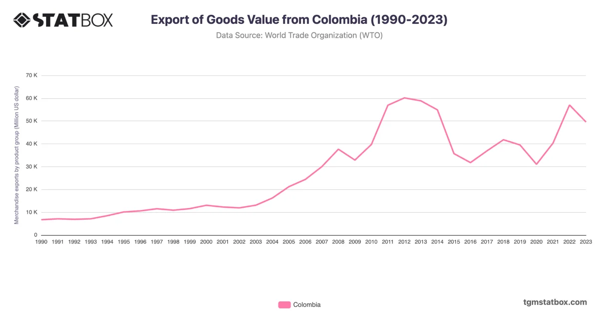 Export of Goods Value from Colombia (1990-2023)
